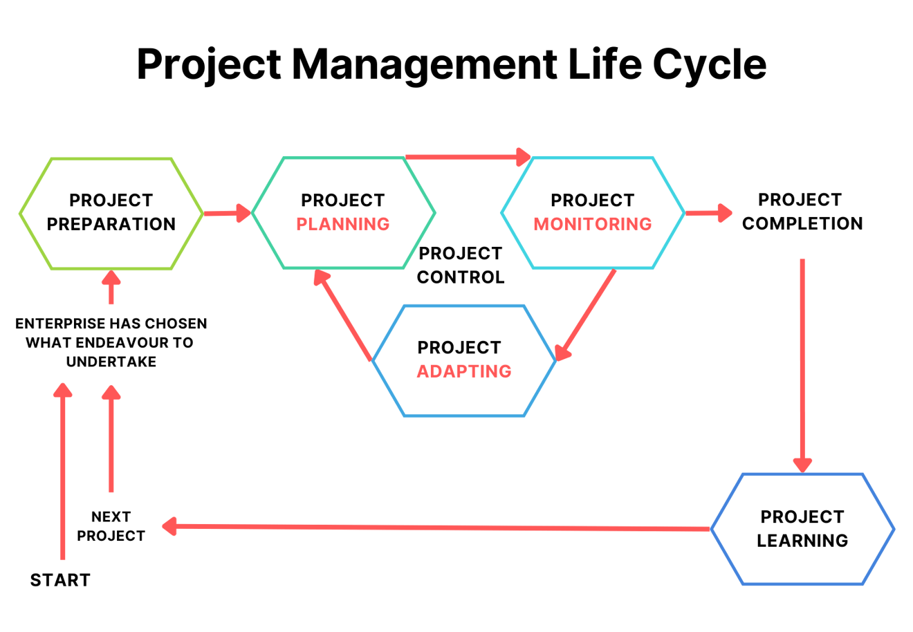 five-elements-of-the-project-management-life-cycle